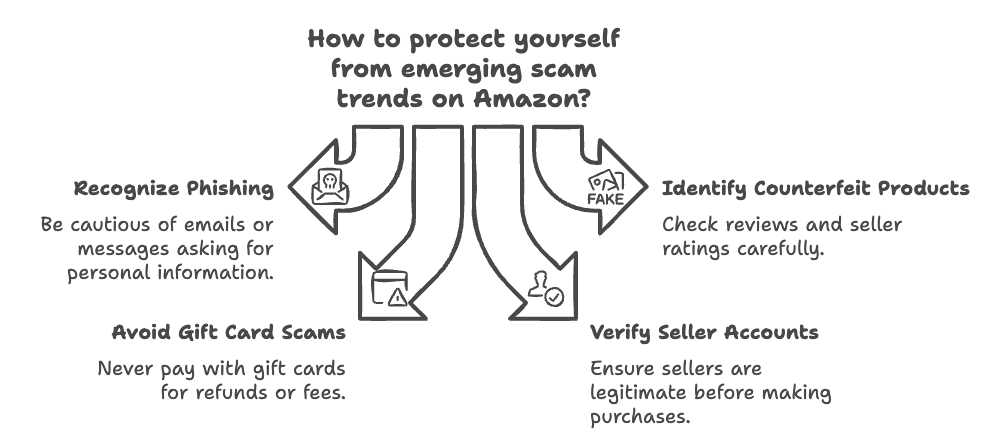 Amazon Shopping Scams