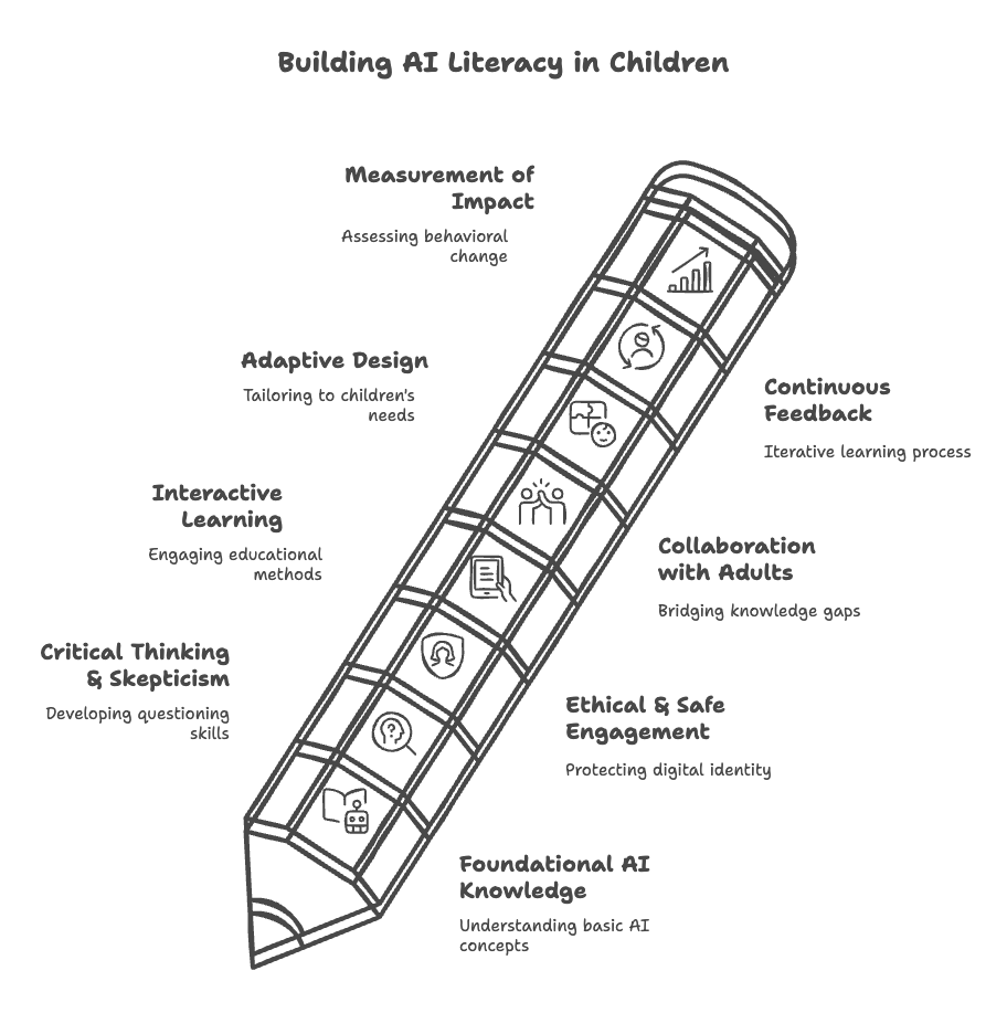 Building Digital Resilience: The Essential Components of AI Literacy for Children