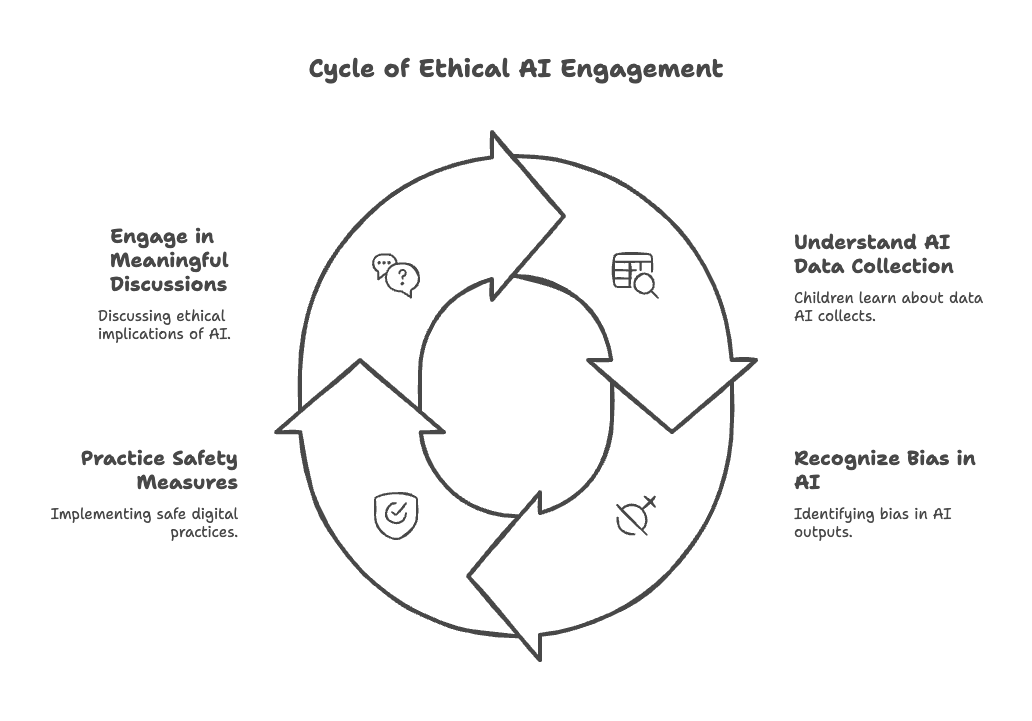 Building Digital Resilience: The Essential Components of AI Literacy for Children