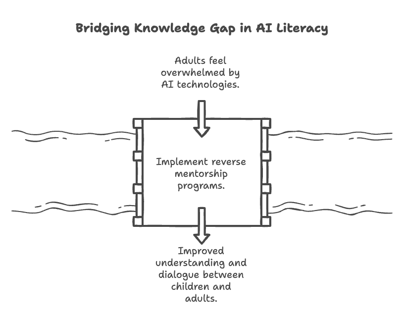 Building Digital Resilience: The Essential Components of AI Literacy for Children