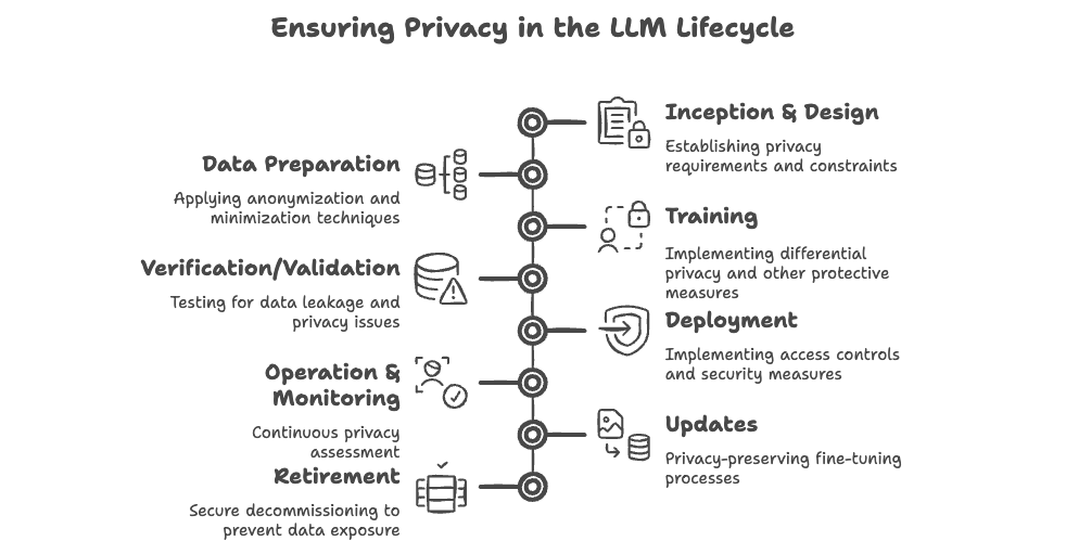 AI Privacy Risks & Mitigations for Large Language Models AI Privacy Risks & Mitigations for Large Language Models