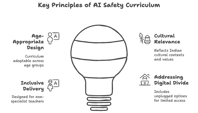 Building an AI Safety Curriculum for Children Building an AI Safety Curriculum for Children