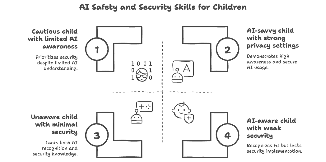 Building an AI Safety Curriculum for Children Building an AI Safety Curriculum for Children