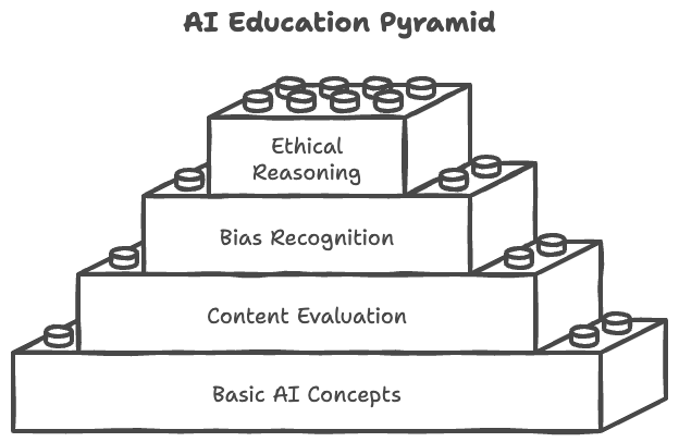 Building an AI Safety Curriculum for Children Building an AI Safety Curriculum for Children