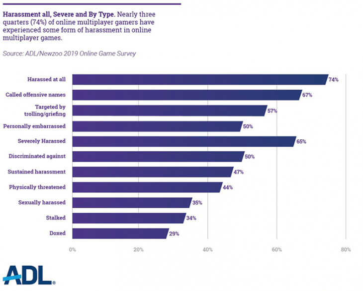 Hate, Harassment, and Positive Social Experiences in Online Games Hate, Harassment, and Positive Social Experiences in Online Games